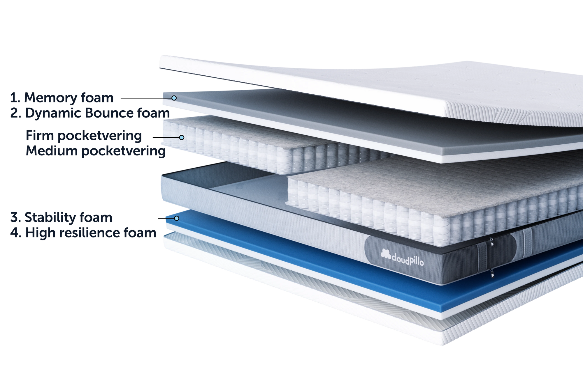 Configuration 3 (Medium soft)