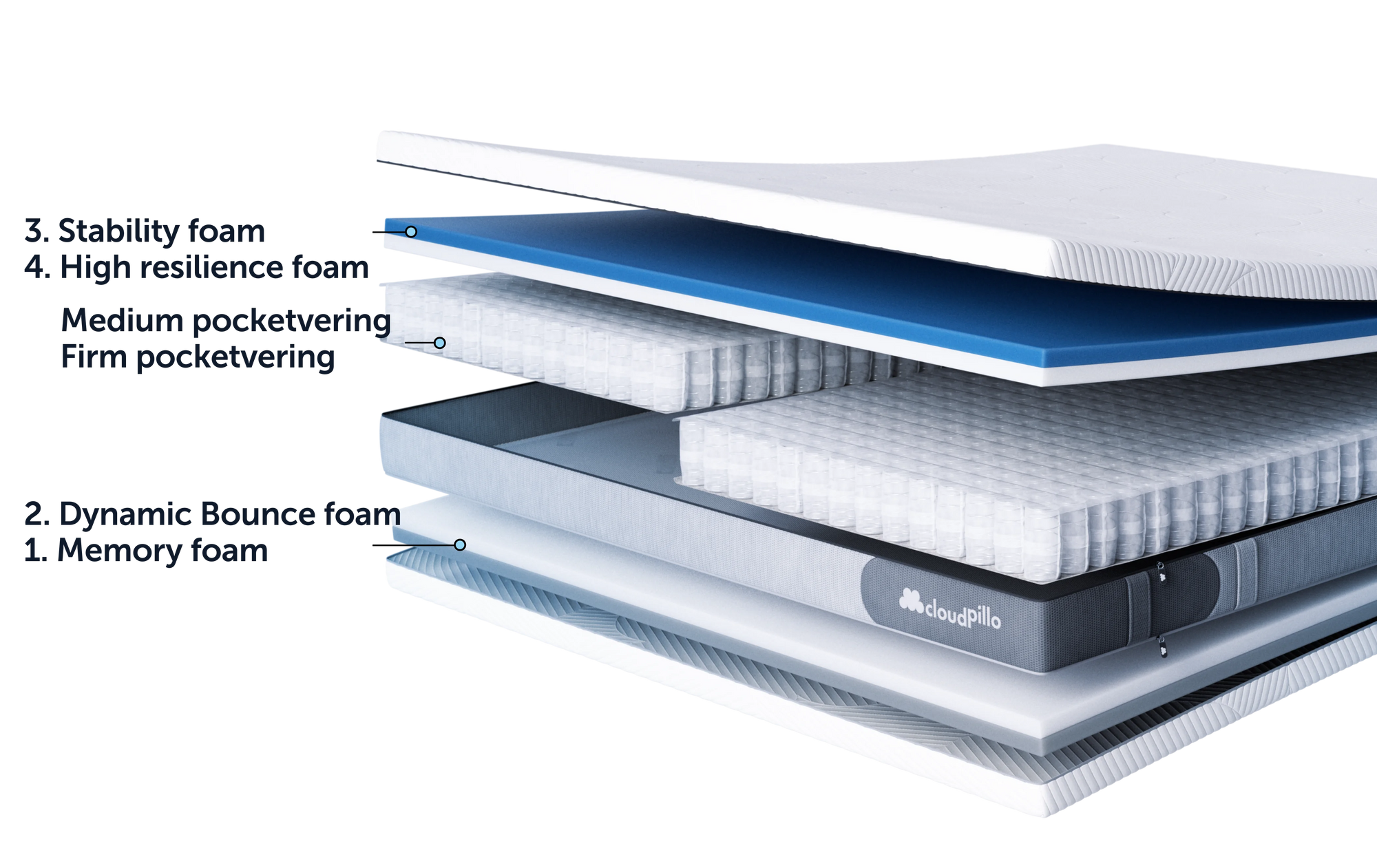 Configuration 5 (Medium firm)