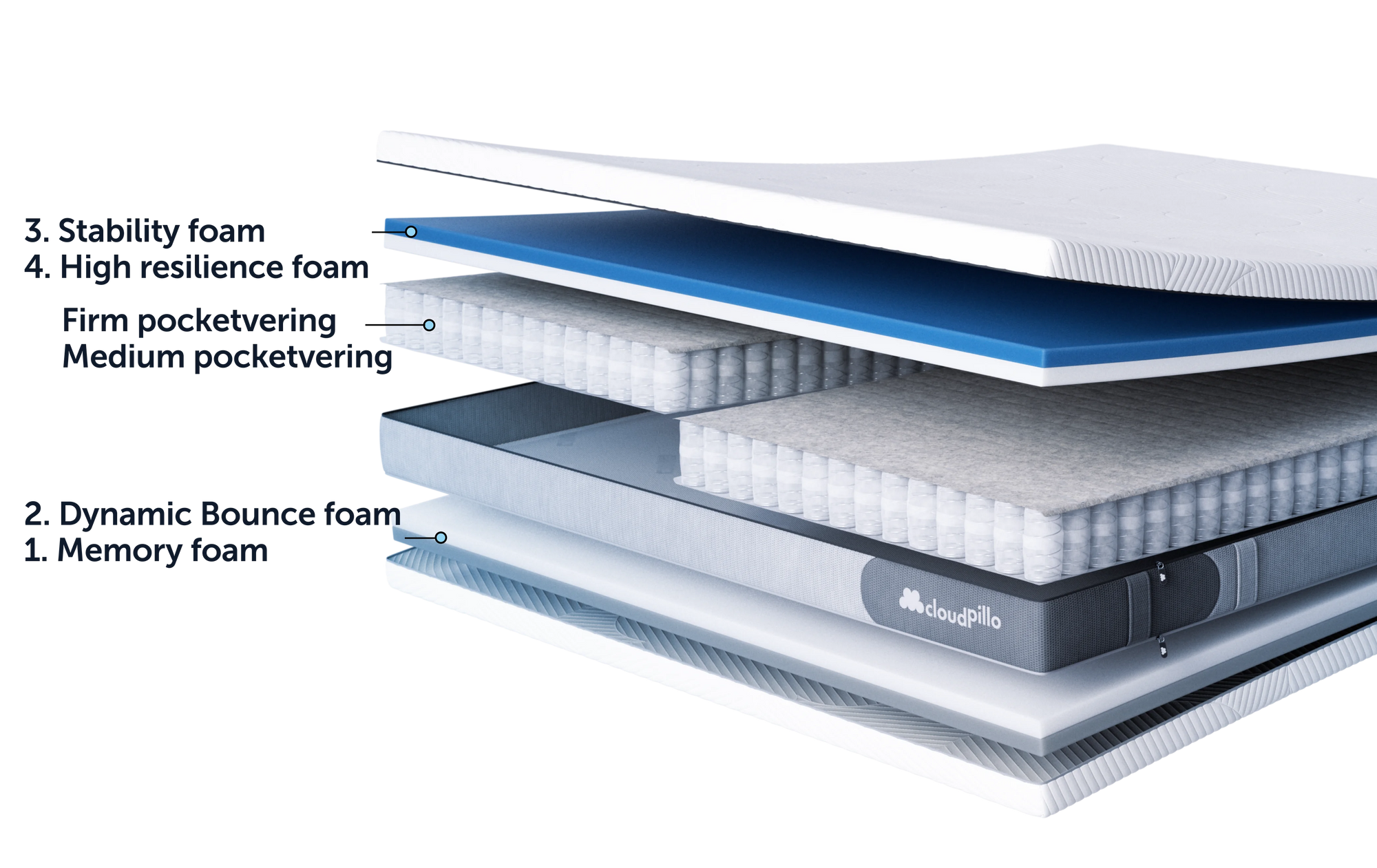 Configuration 7 (Extra firm)